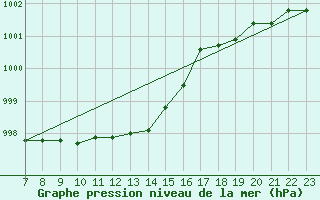 Courbe de la pression atmosphrique pour Colmar-Ouest (68)