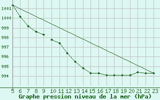 Courbe de la pression atmosphrique pour Boulaide (Lux)