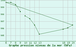 Courbe de la pression atmosphrique pour Pazin