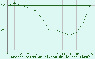 Courbe de la pression atmosphrique pour Piacenza