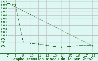 Courbe de la pression atmosphrique pour M. Calamita