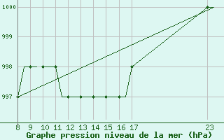 Courbe de la pression atmosphrique pour Exeter Airport