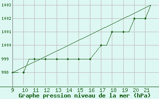 Courbe de la pression atmosphrique pour Waterford Airport