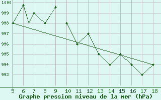 Courbe de la pression atmosphrique pour Frosinone