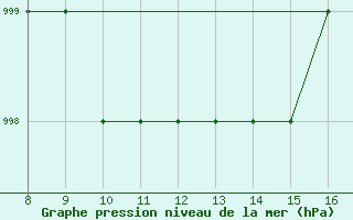 Courbe de la pression atmosphrique pour Rieti