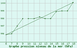 Courbe de la pression atmosphrique pour Ferrara