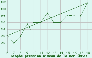 Courbe de la pression atmosphrique pour Piacenza