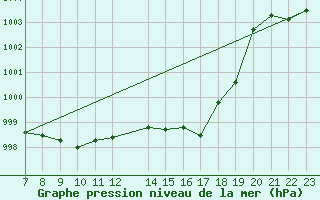 Courbe de la pression atmosphrique pour Kleine-Brogel (Be)