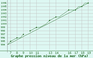 Courbe de la pression atmosphrique pour Rost Flyplass