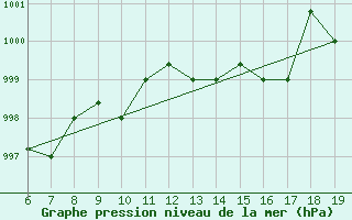 Courbe de la pression atmosphrique pour M. Calamita