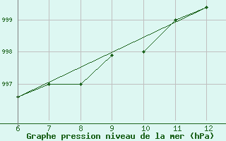 Courbe de la pression atmosphrique pour Sarzana / Luni