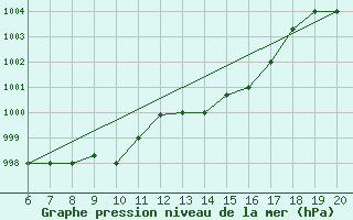 Courbe de la pression atmosphrique pour Ovar / Maceda