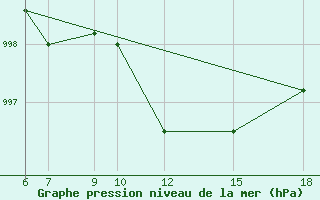 Courbe de la pression atmosphrique pour Passo Dei Giovi