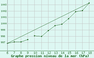 Courbe de la pression atmosphrique pour Cap Mele (It)