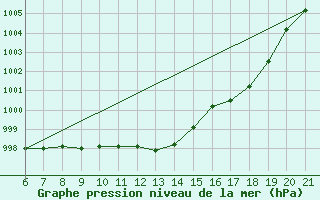 Courbe de la pression atmosphrique pour Capo Carbonara