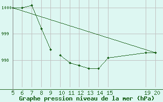 Courbe de la pression atmosphrique pour Bugojno