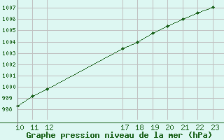 Courbe de la pression atmosphrique pour Remich (Lu)