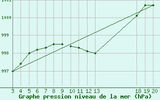 Courbe de la pression atmosphrique pour Zadar Puntamika