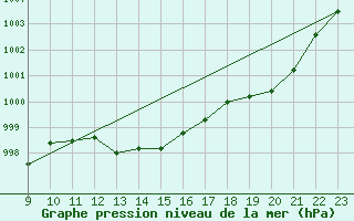 Courbe de la pression atmosphrique pour Sermange-Erzange (57)