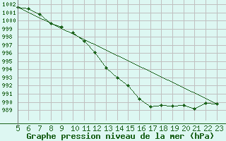 Courbe de la pression atmosphrique pour Braunlage