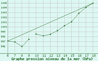 Courbe de la pression atmosphrique pour Bodrum