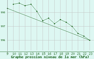 Courbe de la pression atmosphrique pour Blndus