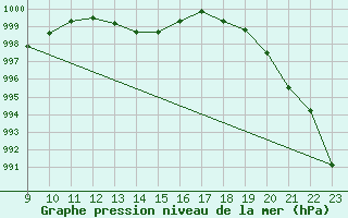 Courbe de la pression atmosphrique pour Selonnet - Chabanon (04)