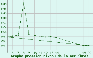 Courbe de la pression atmosphrique pour Gradacac