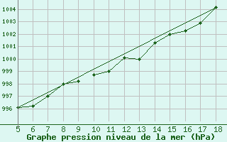 Courbe de la pression atmosphrique pour M. Calamita