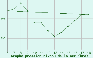 Courbe de la pression atmosphrique pour Gaziantep