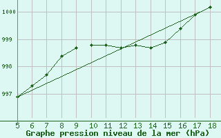 Courbe de la pression atmosphrique pour Latina