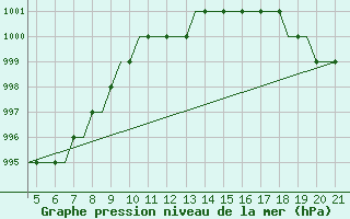 Courbe de la pression atmosphrique pour Dortmund / Wickede