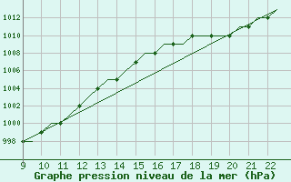 Courbe de la pression atmosphrique pour Biggin Hill