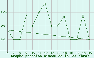 Courbe de la pression atmosphrique pour M. Calamita