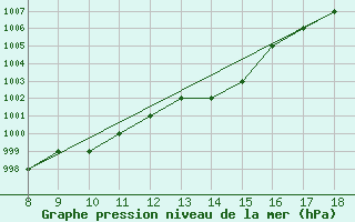 Courbe de la pression atmosphrique pour Albenga