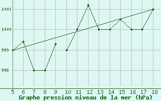 Courbe de la pression atmosphrique pour Viterbo