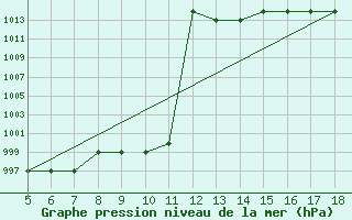 Courbe de la pression atmosphrique pour Blus (40)