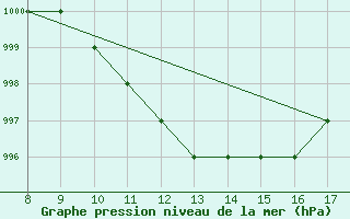 Courbe de la pression atmosphrique pour Albenga