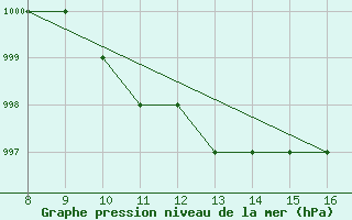 Courbe de la pression atmosphrique pour Rieti