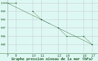 Courbe de la pression atmosphrique pour Tarvisio