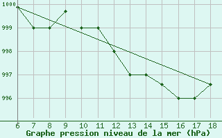 Courbe de la pression atmosphrique pour Ferrara