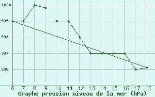 Courbe de la pression atmosphrique pour Piacenza