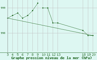 Courbe de la pression atmosphrique pour Hvar