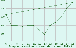 Courbe de la pression atmosphrique pour Viterbo