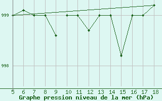 Courbe de la pression atmosphrique pour M. Calamita