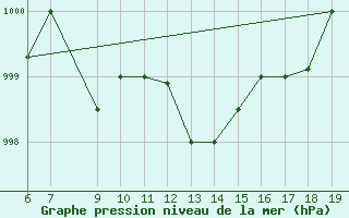 Courbe de la pression atmosphrique pour M. Calamita