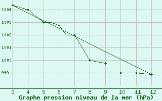 Courbe de la pression atmosphrique pour Cooch Behar