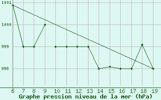 Courbe de la pression atmosphrique pour M. Calamita