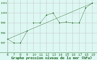 Courbe de la pression atmosphrique pour M. Calamita