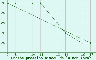 Courbe de la pression atmosphrique pour Monte Argentario